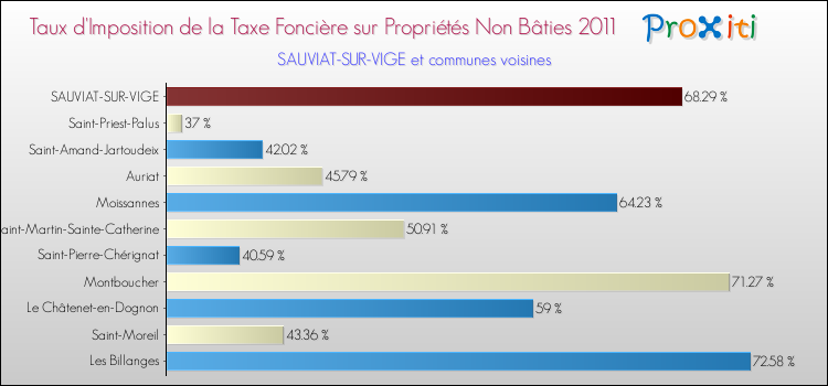 Taux d'imposition de la taxe foncière sur les immeubles et terrains non batis 2011 pour SAUVIAT-SUR-VIGE et les communes proches Comparaison des taux d'imposition de la taxe foncière sur les immeubles et terrains non batis 2011 pour SAUVIAT-SUR-VIGE et les communes voisines