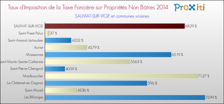 Taux d'imposition de la taxe foncière sur les immeubles et terrains non batis 2014 pour SAUVIAT-SUR-VIGE et les communes proches Comparaison des taux d'imposition de la taxe foncière sur les immeubles et terrains non batis 2014 pour SAUVIAT-SUR-VIGE et les communes voisines