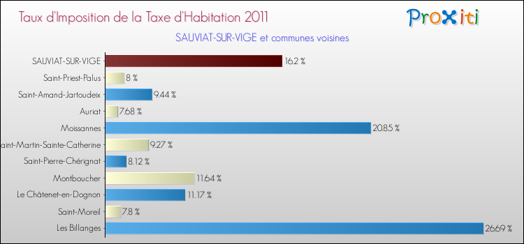 Taux d'imposition de la taxe d'habitation 2011 pour SAUVIAT-SUR-VIGE et les communes proches Comparaison des taux d'imposition de la taxe d'habitation 2011 pour SAUVIAT-SUR-VIGE et les communes voisines