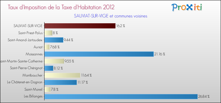 Taux d'imposition de la taxe d'habitation 2012 pour SAUVIAT-SUR-VIGE et les communes proches Comparaison des taux d'imposition de la taxe d'habitation 2012 pour SAUVIAT-SUR-VIGE et les communes voisines