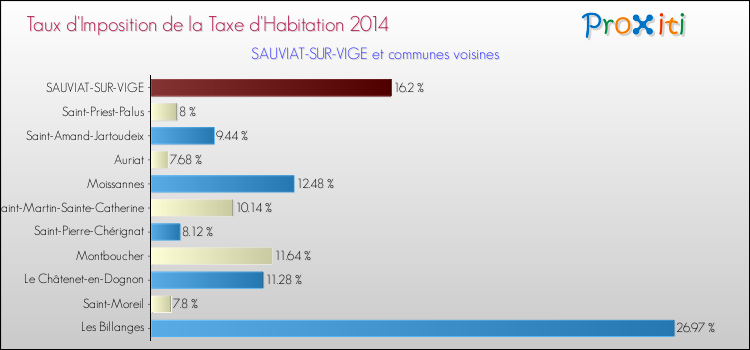 Taux d'imposition de la taxe d'habitation 2014 pour SAUVIAT-SUR-VIGE et les communes proches Comparaison des taux d'imposition de la taxe d'habitation 2014 pour SAUVIAT-SUR-VIGE et les communes voisines