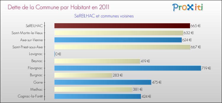 Dette par habitant de la commune en 2011 pour SéREILHAC et les communes proches Comparaison de la dette par habitant de la commune en 2011 pour SéREILHAC et les communes voisines