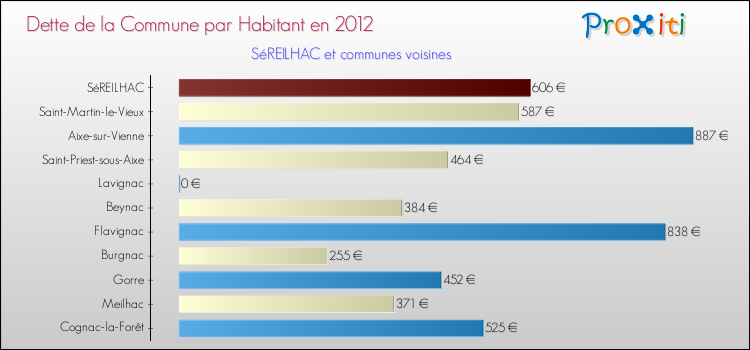 Dette par habitant de la commune en 2012 pour SéREILHAC et les communes proches Comparaison de la dette par habitant de la commune en 2012 pour SéREILHAC et les communes voisines