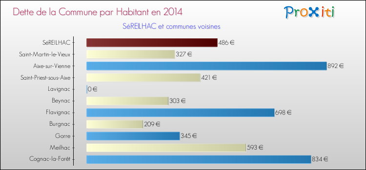 Dette par habitant de la commune en 2014 pour SéREILHAC et les communes proches Comparaison de la dette par habitant de la commune en 2014 pour SéREILHAC et les communes voisines