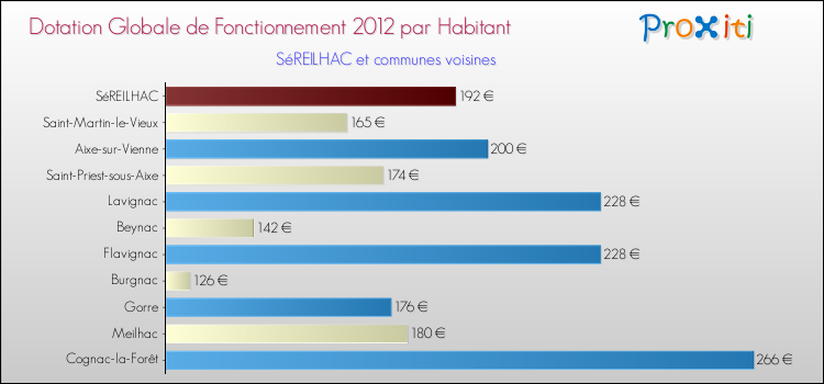 Montant des dotations globales de fonctionnement DGF par Habitant pour SéREILHAC et les communes proches Comparaison des des dotations globales de fonctionnement DGF par habitant pour SéREILHAC et les communes voisines