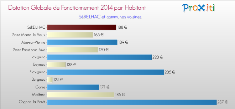 Montant des dotations globales de fonctionnement DGF par Habitant pour SéREILHAC et les communes proches en 2014. Comparaison des des dotations globales de fonctionnement DGF par habitant pour SéREILHAC et les communes voisines en 2014.