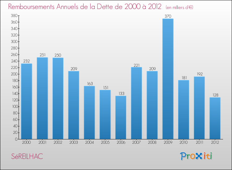 Evolution de l'annuité de la dette pour la commune de SéREILHAC de 2000 à 2012 Annuités de la dette pour SéREILHAC de 2000 à 2012
