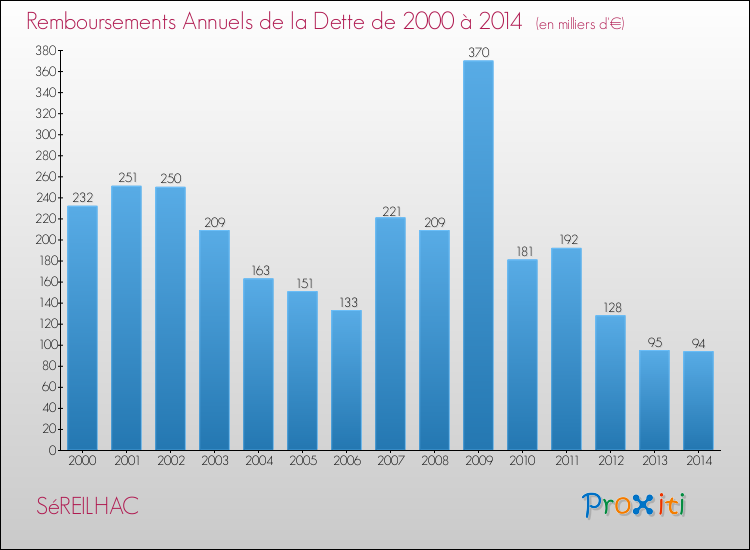 Evolution de l'annuité de la dette pour la commune de SéREILHAC de 2000 à 2014 Annuités de la dette pour SéREILHAC de 2000 à 2014