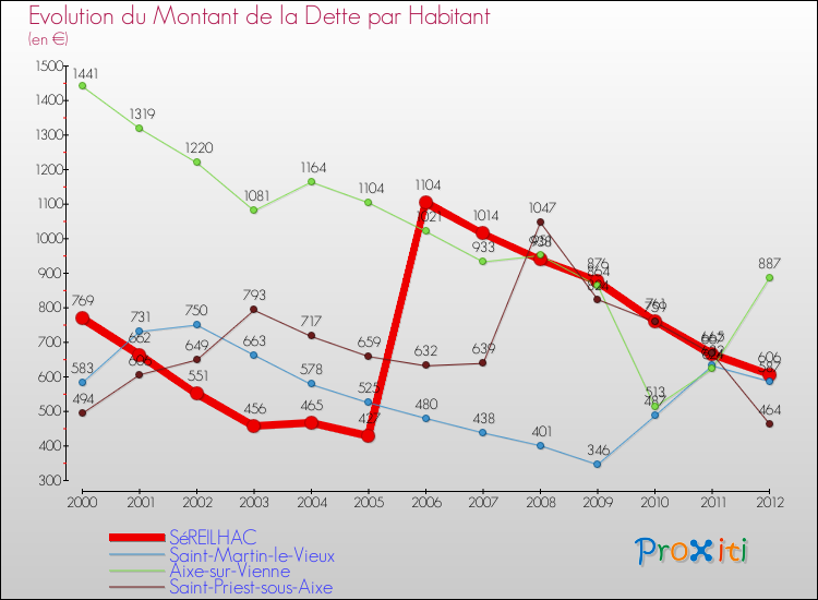 Evolution de la dette par habitant pour la commune de SéREILHAC et les communes proches de 2000 à 2012 Comparaison de la dette par habitant pour SéREILHAC et les communes voisines de 2000 à 2012