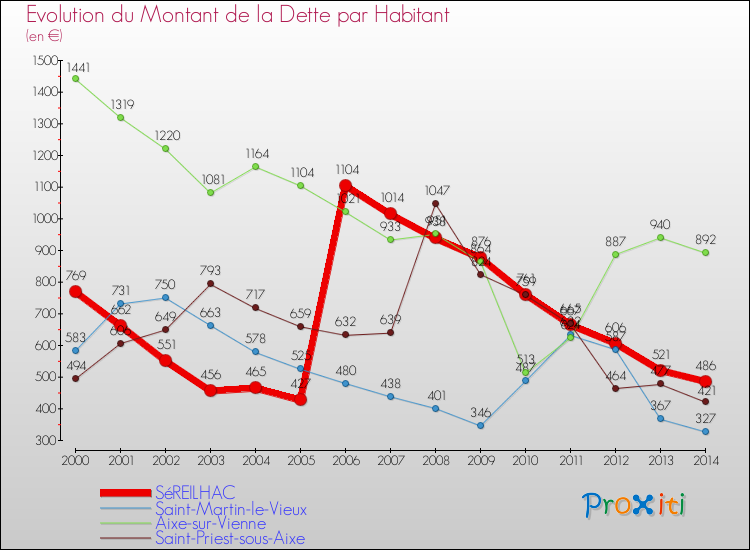 Evolution de la dette par habitant pour la commune de SéREILHAC et les communes proches de 2000 à 2014 Comparaison de la dette par habitant pour SéREILHAC et les communes voisines de 2000 à 2014