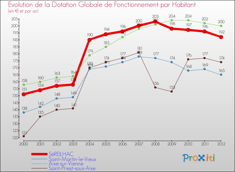 Evolution et montant de la dotation globale de fonctionnement par Habitant pour SéREILHAC et les communes proches Comparaison des dotations globales de fonctionnement par habitant pour SéREILHAC et les communes voisines