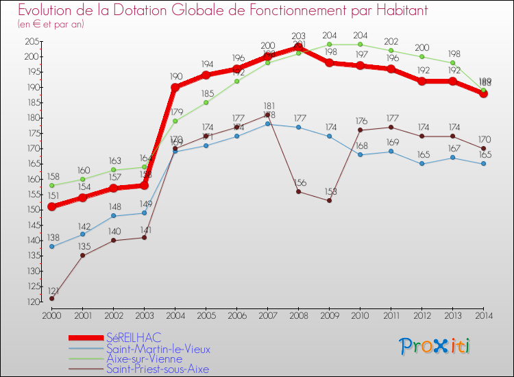 Evolution et montant de la dotation globale de fonctionnement par Habitant pour SéREILHAC et les communes proches de 2000 à 2014. Comparaison des dotations globales de fonctionnement par habitant pour SéREILHAC et les communes voisines de 2000 à 2014.