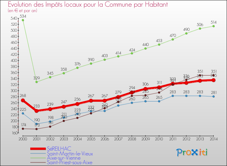 Evolution et montant des impôts locaux par Habitant pour SéREILHAC et les communes proches de 2000 à 2014 Comparaison des impôts locaux par habitant pour SéREILHAC et les communes voisines de 2000 à 2014