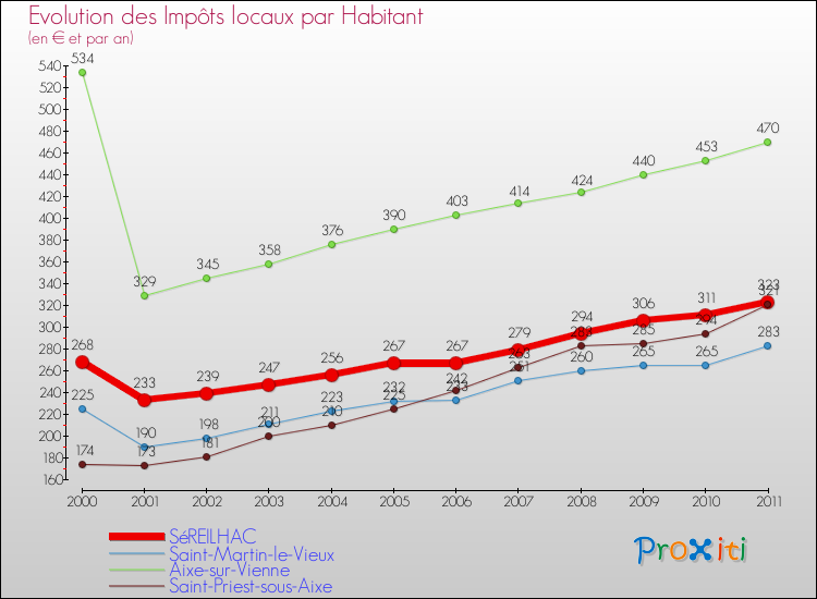 Evolution et montant des impôts locaux par Habitant pour SéREILHAC et les communes proches Comparaison des impôts locaux par habitant pour SéREILHAC et les communes voisines