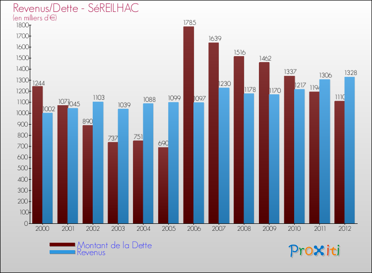 Evolution comparée de la dette et des revenus pour la commune de SéREILHAC de 2000 à 2012 Comparaison de la dette et des revenus pour SéREILHAC de 2000 à 2012