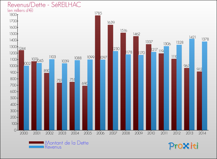 Evolution comparée de la dette et des revenus pour la commune de SéREILHAC de 2000 à 2014 Comparaison de la dette et des revenus pour SéREILHAC de 2000 à 2014