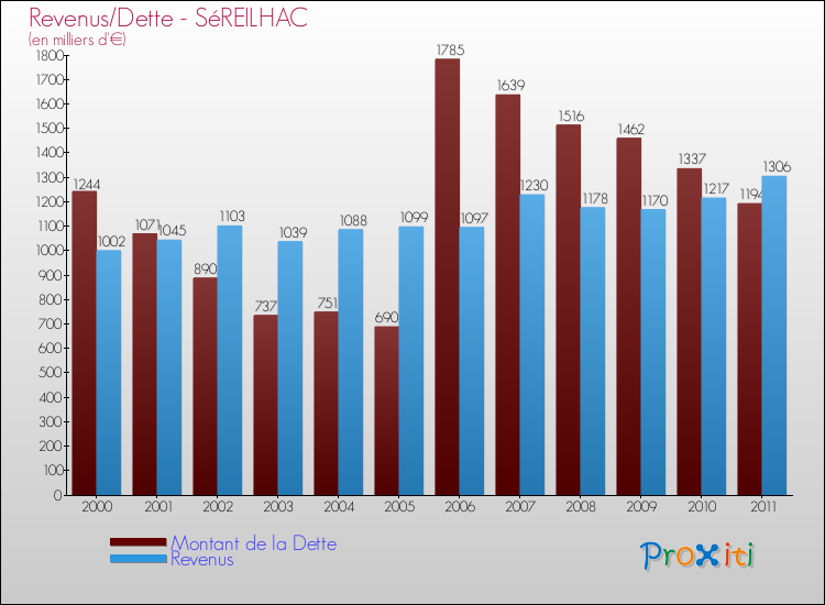 Evolution comparée de la dette et des revenus pour la commune de SéREILHAC de 2000 à 2011 Comparaison de la dette et des revenus pour SéREILHAC de 2000 à 2011