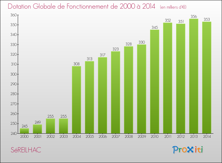 Evolution du montant de la Dotation Globale de Fonctionnement pour la commune de SéREILHAC de 2000 à 2014 Evolution du montant de la Dotation Globale de Fonctionnement pour SéREILHAC de 2000 à 2014