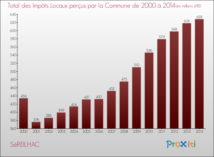 Evolution des Impôts Locaux pour la commune de SéREILHAC de 2000 à 2014 Evolution des Impôts Locaux pour SéREILHAC de 2000 à 2014