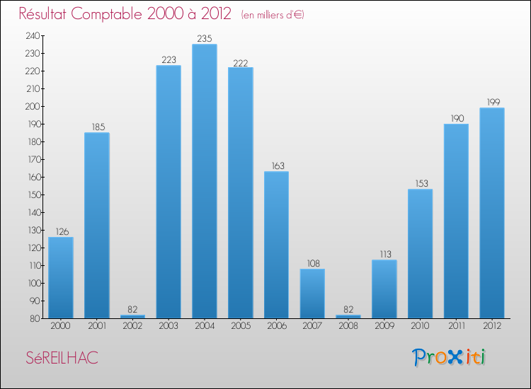 Evolution du résultat comptable pour la commune de SéREILHAC de 2000 à 2012 Evolution du résultat comptable pour SéREILHAC de 2000 à 2012