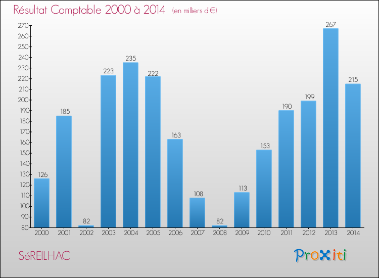 Evolution du résultat comptable pour la commune de SéREILHAC de 2000 à 2014 Evolution du résultat comptable pour SéREILHAC de 2000 à 2014