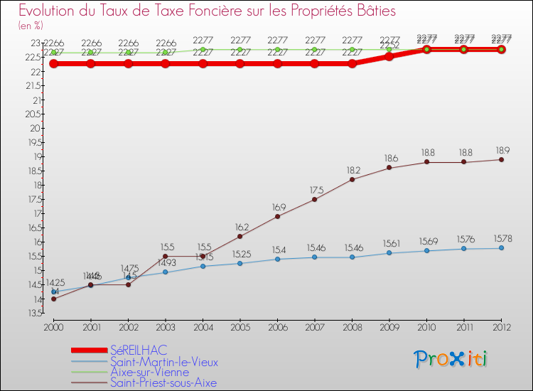 Evolution du taux de la taxe foncière sur le bati pour SéREILHAC et les communes proches de 2000 à 2012 Comparaison des taux de taxe foncière sur le bati pour SéREILHAC et les communes voisines de 2000 à 2012