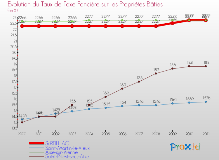 Evolution du taux de la taxe foncière sur le bati pour SéREILHAC et les communes proches Comparaison des taux de taxe foncière sur le bati pour SéREILHAC et les communes voisines