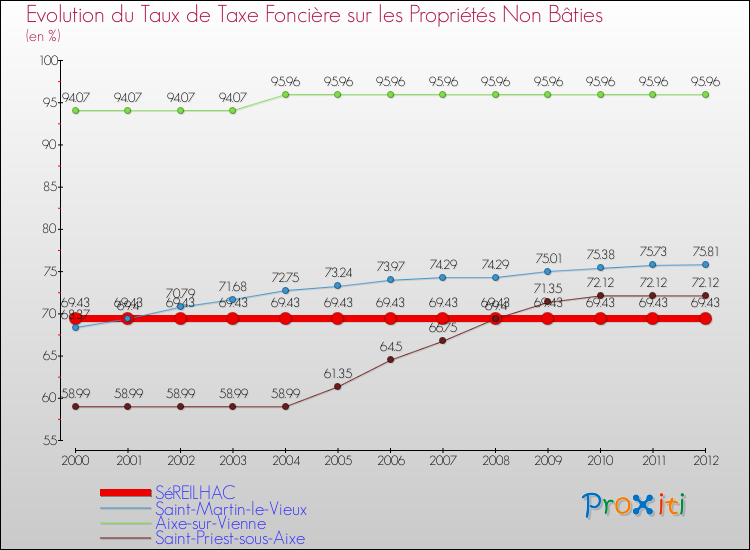 Evolution du taux de la taxe foncière sur les immeubles et terrains non batis pour SéREILHAC et les communes proches de 2000 à 2012 Comparaison des taux de la taxe foncière sur les immeubles et terrains non batis pour SéREILHAC et les communes voisines de 2000 à 2012