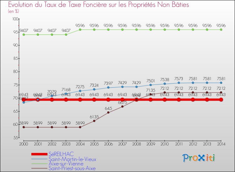 Evolution du taux de la taxe foncière sur les immeubles et terrains non batis pour SéREILHAC et les communes proches de 2000 à 2014 Comparaison des taux de la taxe foncière sur les immeubles et terrains non batis pour SéREILHAC et les communes voisines de 2000 à 2014