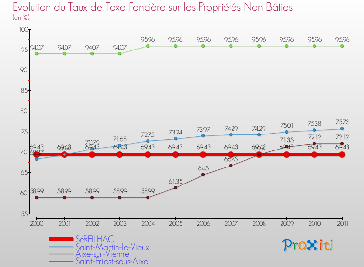 Evolution du taux de la taxe foncière sur les immeubles et terrains non batis pour SéREILHAC et les communes proches Comparaison des taux de la taxe foncière sur les immeubles et terrains non batis pour SéREILHAC et les communes voisines