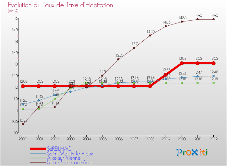 Evolution du taux de la taxe d'habitation pour SéREILHAC et les communes proches Comparaison des taux de la taxe d'habitation pour SéREILHAC et les communes voisines
