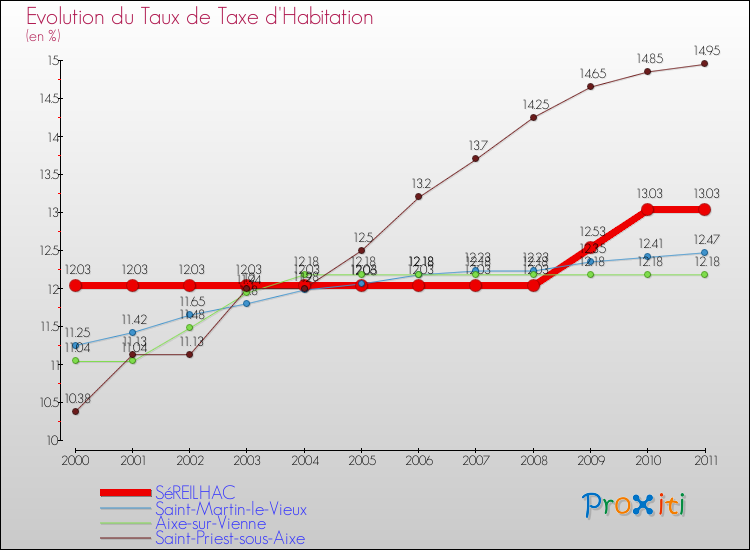 Evolution du taux de la taxe d'habitation pour SéREILHAC et les communes proches Comparaison des taux de la taxe d'habitation pour SéREILHAC et les communes voisines