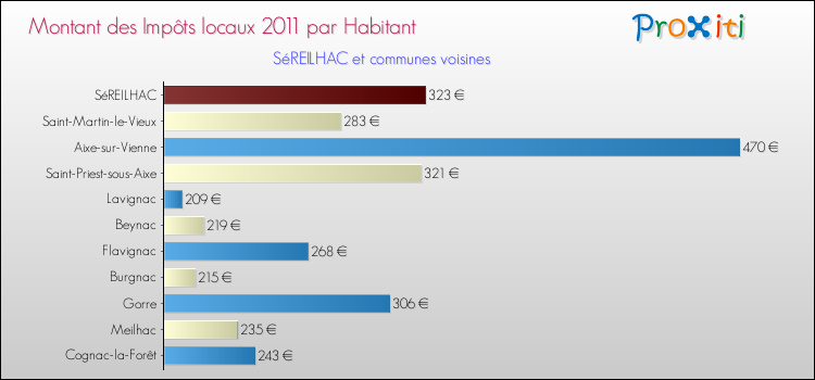 Montant des impôts locaux par Habitant pour SéREILHAC et les communes proches Comparaison des impôts locaux par habitant pour SéREILHAC et les communes voisines