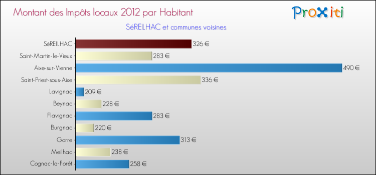 Montant des impôts locaux par Habitant pour SéREILHAC et les communes proches Comparaison des impôts locaux par habitant pour SéREILHAC et les communes voisines