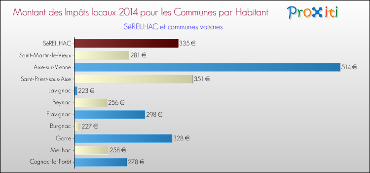 Montant des impôts locaux par Habitant pour SéREILHAC et les communes proches en 2014 Comparaison des impôts locaux par habitant pour SéREILHAC et les communes voisines en 2014