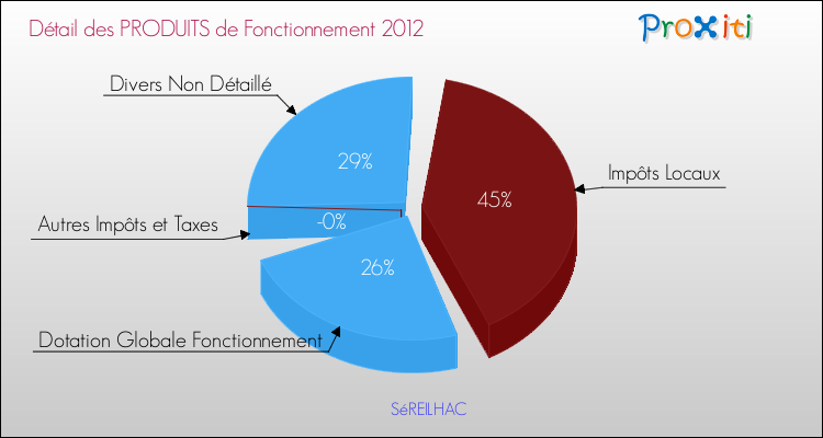Décomposition du Budget de Fonctionnement 2012 de la commune de SéREILHAC Budget de Fonctionnement 2012 pour la commune de SéREILHAC