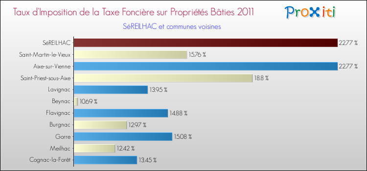 Taux d'imposition de la taxe foncière sur le bati 2011 pour SéREILHAC et les communes proches Comparaison des taux d'imposition de la taxe foncière sur le bati 2011 pour SéREILHAC et les communes voisines