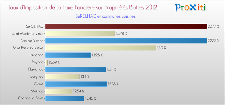 Taux d'imposition de la taxe foncière sur le bati 2012 pour SéREILHAC et les communes proches Comparaison des taux d'imposition de la taxe foncière sur le bati 2012 pour SéREILHAC et les communes voisines