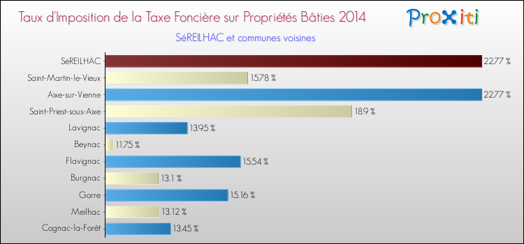 Taux d'imposition de la taxe foncière sur le bati 2014 pour SéREILHAC et les communes proches Comparaison des taux d'imposition de la taxe foncière sur le bati 2014 pour SéREILHAC et les communes voisines