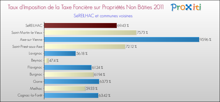 Taux d'imposition de la taxe foncière sur les immeubles et terrains non batis 2011 pour SéREILHAC et les communes proches Comparaison des taux d'imposition de la taxe foncière sur les immeubles et terrains non batis 2011 pour SéREILHAC et les communes voisines