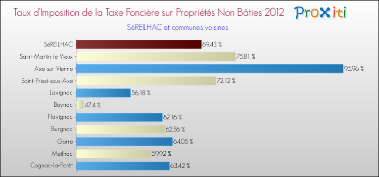 Taux d'imposition de la taxe foncière sur les immeubles et terrains non batis 2012 pour SéREILHAC et les communes proches Comparaison des taux d'imposition de la taxe foncière sur les immeubles et terrains non batis 2012 pour SéREILHAC et les communes voisines