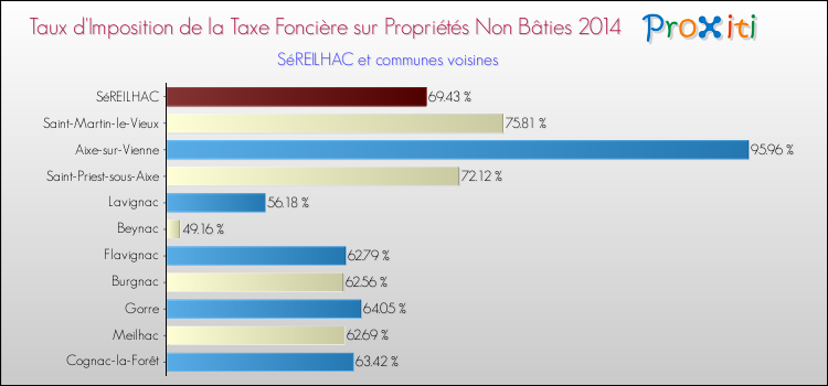 Taux d'imposition de la taxe foncière sur les immeubles et terrains non batis 2014 pour SéREILHAC et les communes proches Comparaison des taux d'imposition de la taxe foncière sur les immeubles et terrains non batis 2014 pour SéREILHAC et les communes voisines