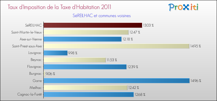 Taux d'imposition de la taxe d'habitation 2011 pour SéREILHAC et les communes proches Comparaison des taux d'imposition de la taxe d'habitation 2011 pour SéREILHAC et les communes voisines