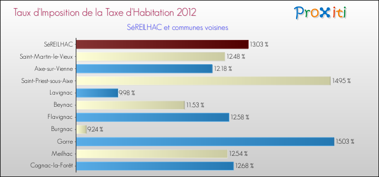 Taux d'imposition de la taxe d'habitation 2012 pour SéREILHAC et les communes proches Comparaison des taux d'imposition de la taxe d'habitation 2012 pour SéREILHAC et les communes voisines