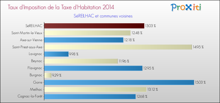 Taux d'imposition de la taxe d'habitation 2014 pour SéREILHAC et les communes proches Comparaison des taux d'imposition de la taxe d'habitation 2014 pour SéREILHAC et les communes voisines