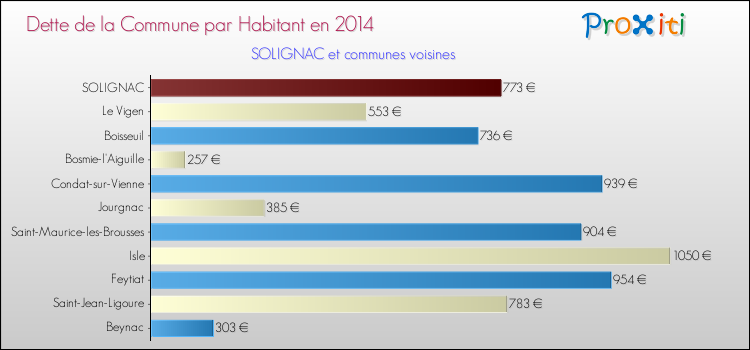 Dette par habitant de la commune en 2014 pour SOLIGNAC et les communes proches Comparaison de la dette par habitant de la commune en 2014 pour SOLIGNAC et les communes voisines