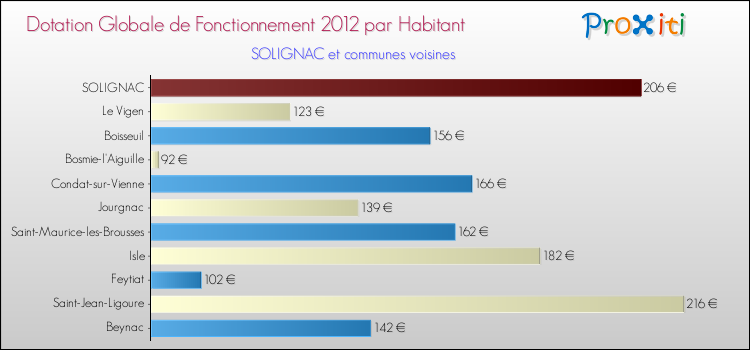 Montant des dotations globales de fonctionnement DGF par Habitant pour SOLIGNAC et les communes proches Comparaison des des dotations globales de fonctionnement DGF par habitant pour SOLIGNAC et les communes voisines
