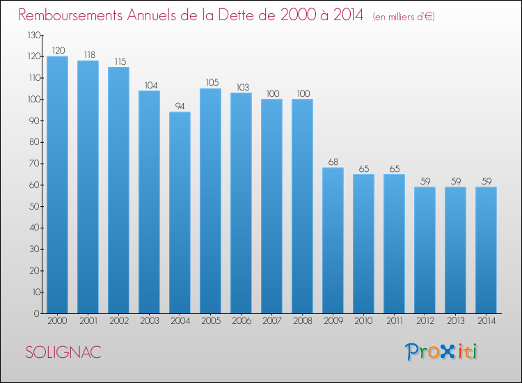 Evolution de l'annuité de la dette pour la commune de SOLIGNAC de 2000 à 2014 Annuités de la dette pour SOLIGNAC de 2000 à 2014