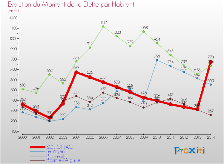 Evolution de la dette par habitant pour la commune de SOLIGNAC et les communes proches de 2000 à 2014 Comparaison de la dette par habitant pour SOLIGNAC et les communes voisines de 2000 à 2014