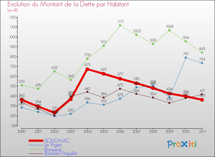 Evolution de la dette par habitant pour la commune de SOLIGNAC et les communes proches Comparaison de la dette par habitant pour SOLIGNAC et les communes voisines